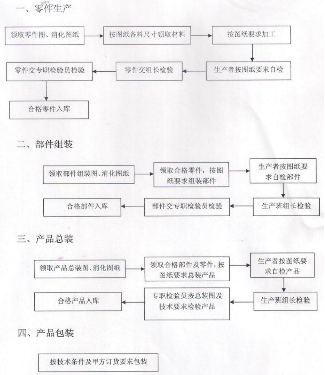 商业好色先生免费在线观看设备的生产过程